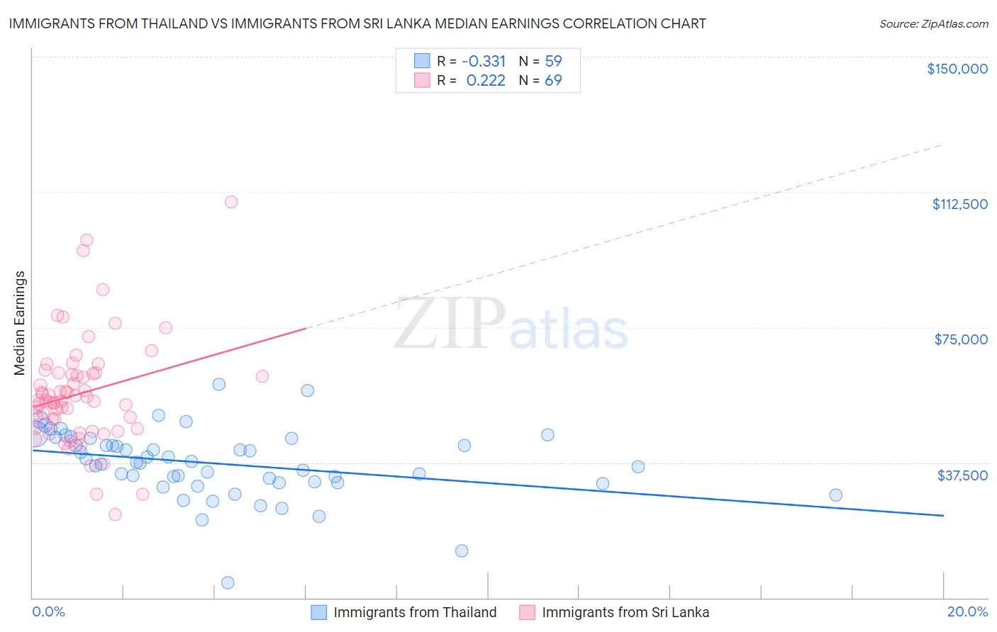 Immigrants from Thailand vs Immigrants from Sri Lanka Median Earnings