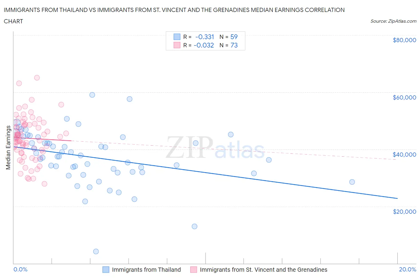 Immigrants from Thailand vs Immigrants from St. Vincent and the Grenadines Median Earnings