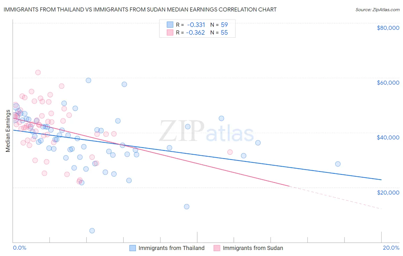 Immigrants from Thailand vs Immigrants from Sudan Median Earnings