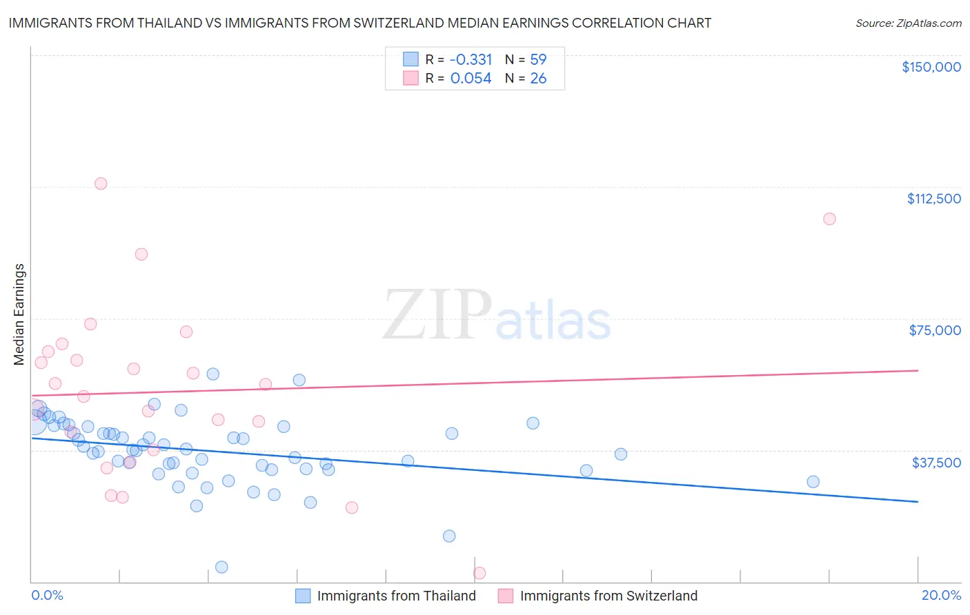 Immigrants from Thailand vs Immigrants from Switzerland Median Earnings