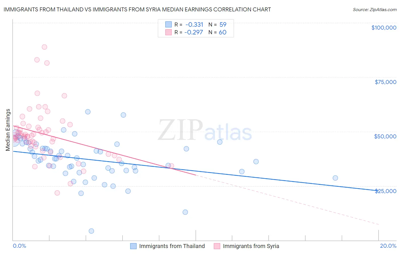 Immigrants from Thailand vs Immigrants from Syria Median Earnings
