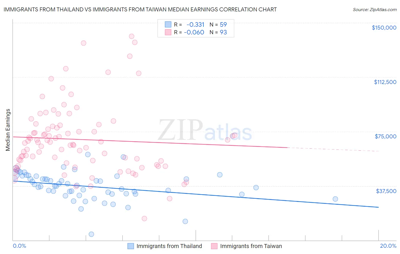 Immigrants from Thailand vs Immigrants from Taiwan Median Earnings