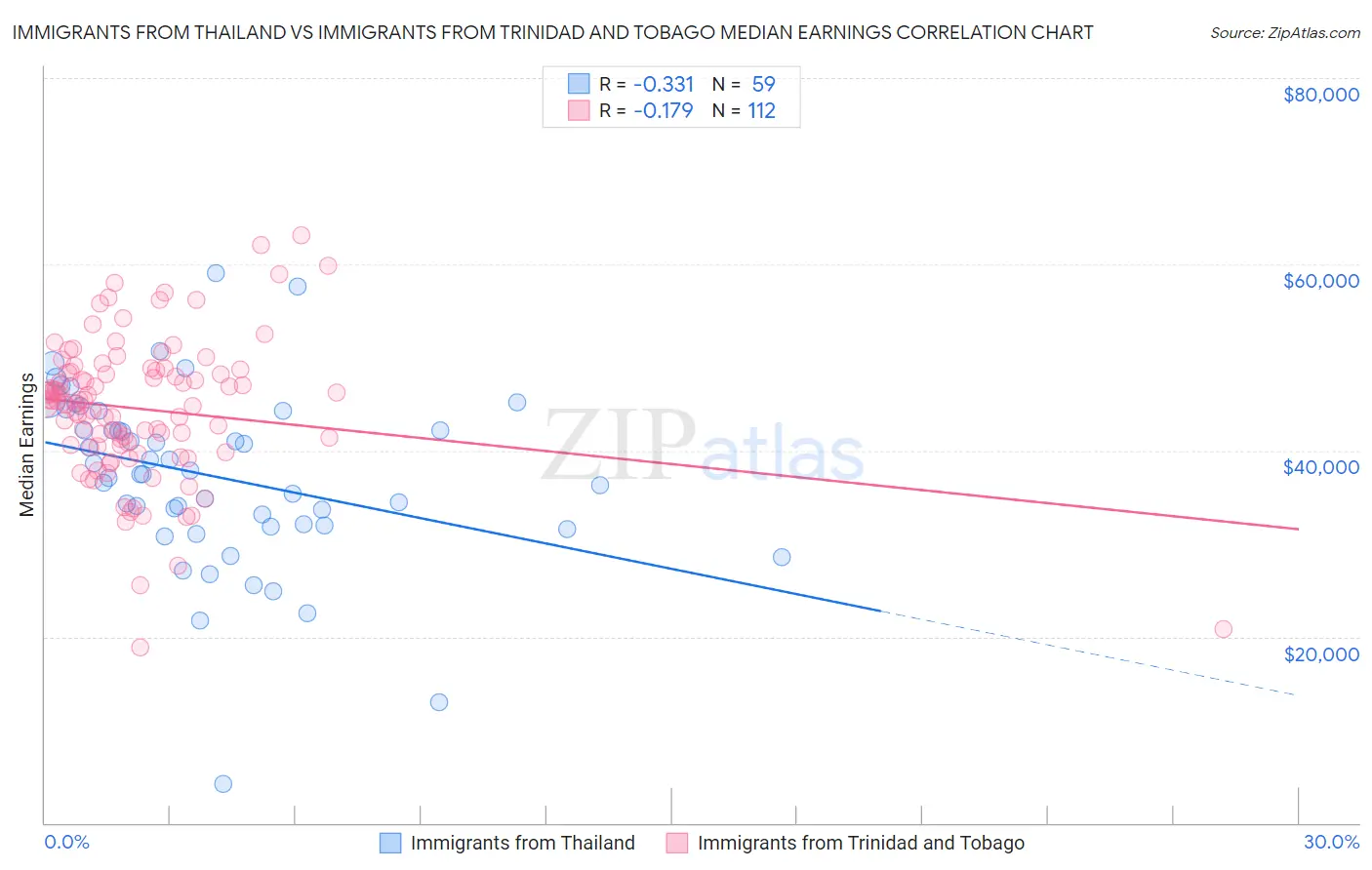 Immigrants from Thailand vs Immigrants from Trinidad and Tobago Median Earnings