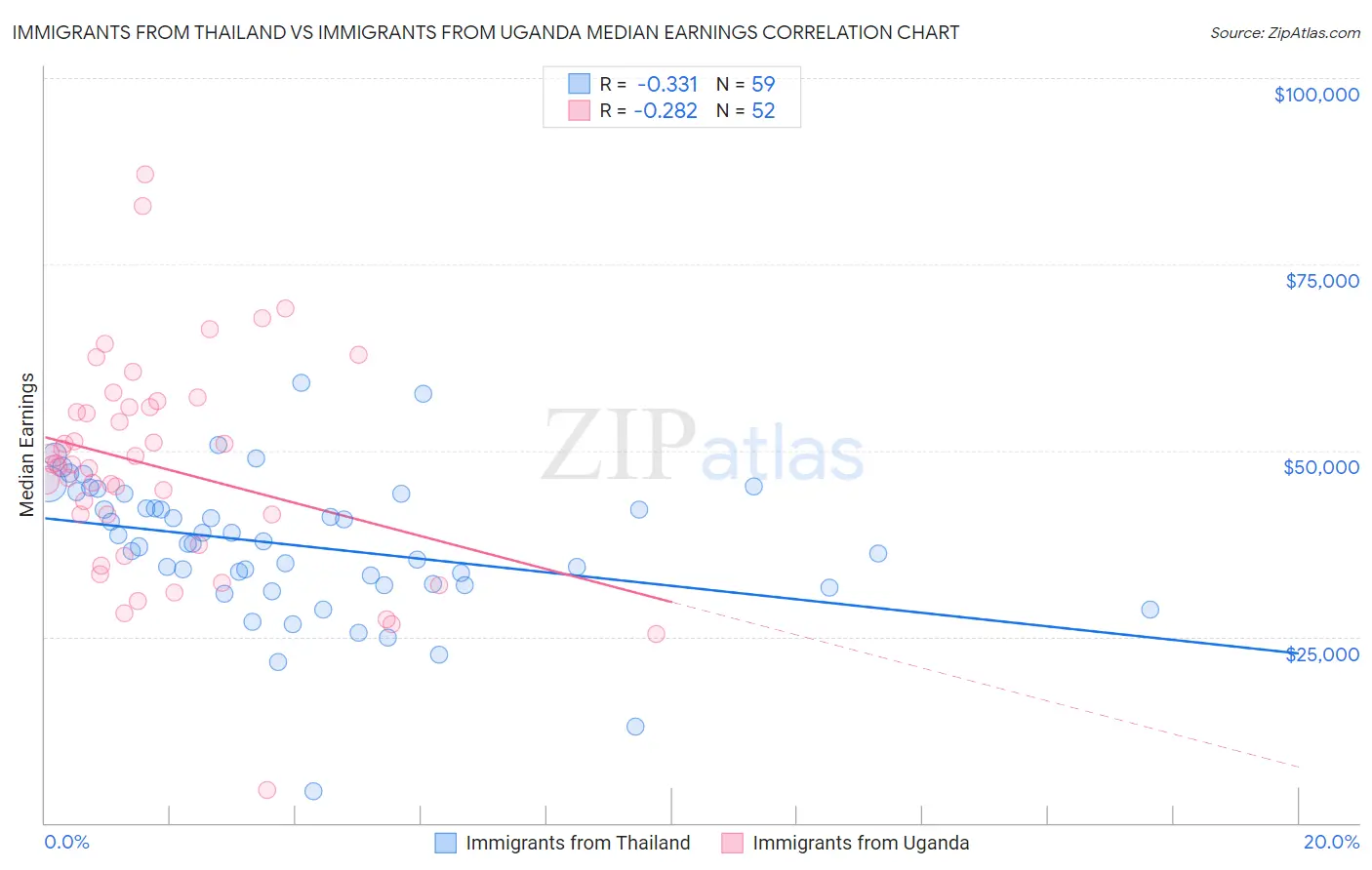 Immigrants from Thailand vs Immigrants from Uganda Median Earnings