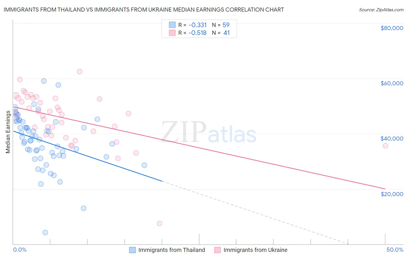 Immigrants from Thailand vs Immigrants from Ukraine Median Earnings