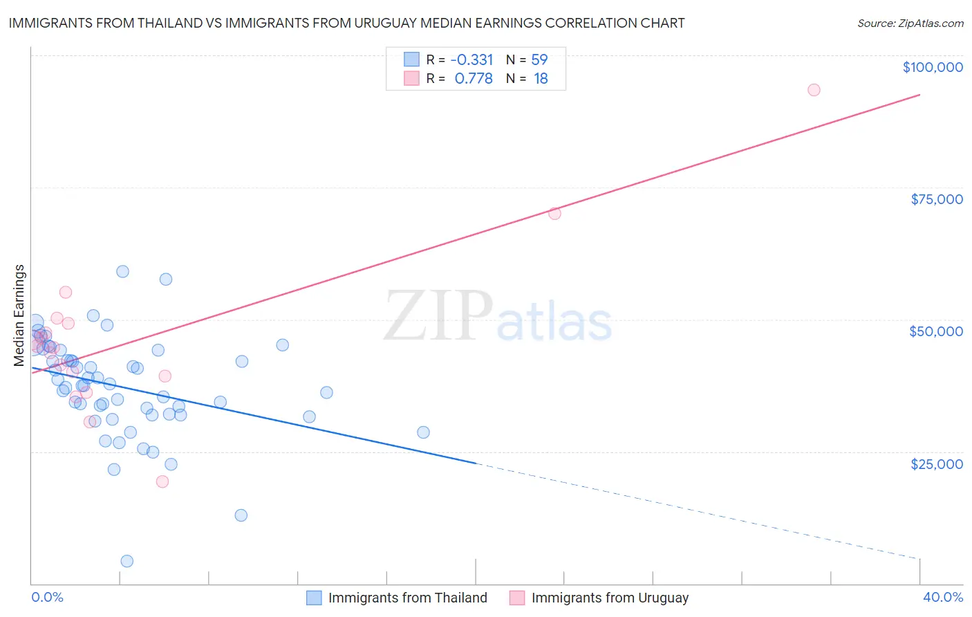 Immigrants from Thailand vs Immigrants from Uruguay Median Earnings