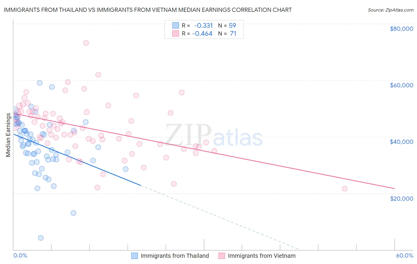 Immigrants from Thailand vs Immigrants from Vietnam Median Earnings