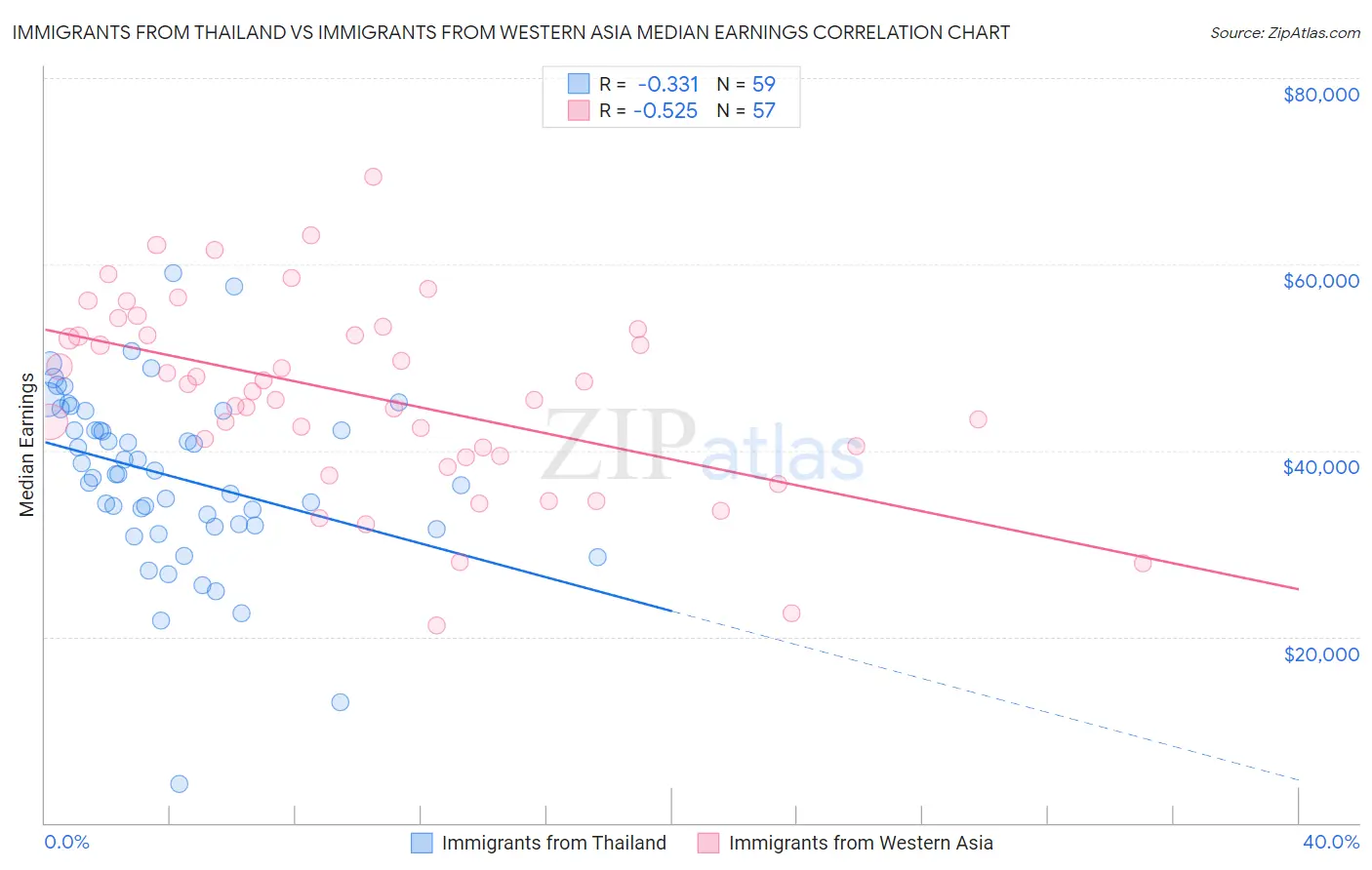 Immigrants from Thailand vs Immigrants from Western Asia Median Earnings