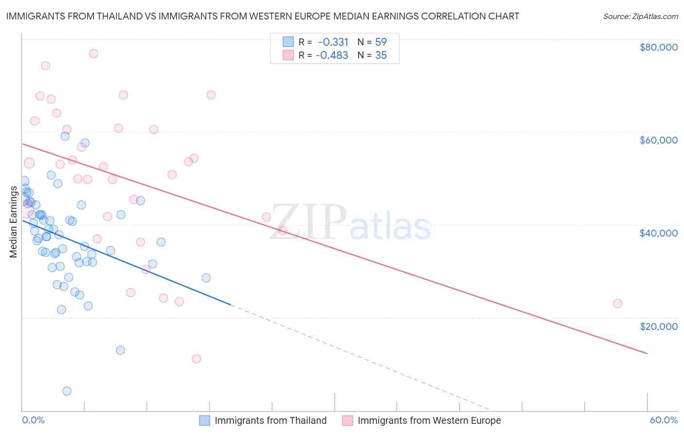 Immigrants from Thailand vs Immigrants from Western Europe Median Earnings