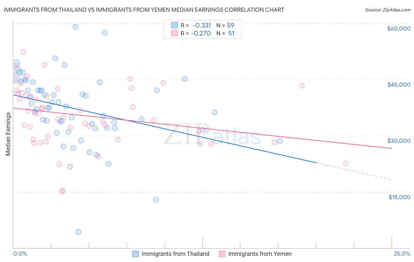 Immigrants from Thailand vs Immigrants from Yemen Median Earnings