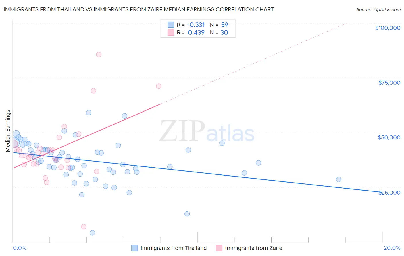 Immigrants from Thailand vs Immigrants from Zaire Median Earnings