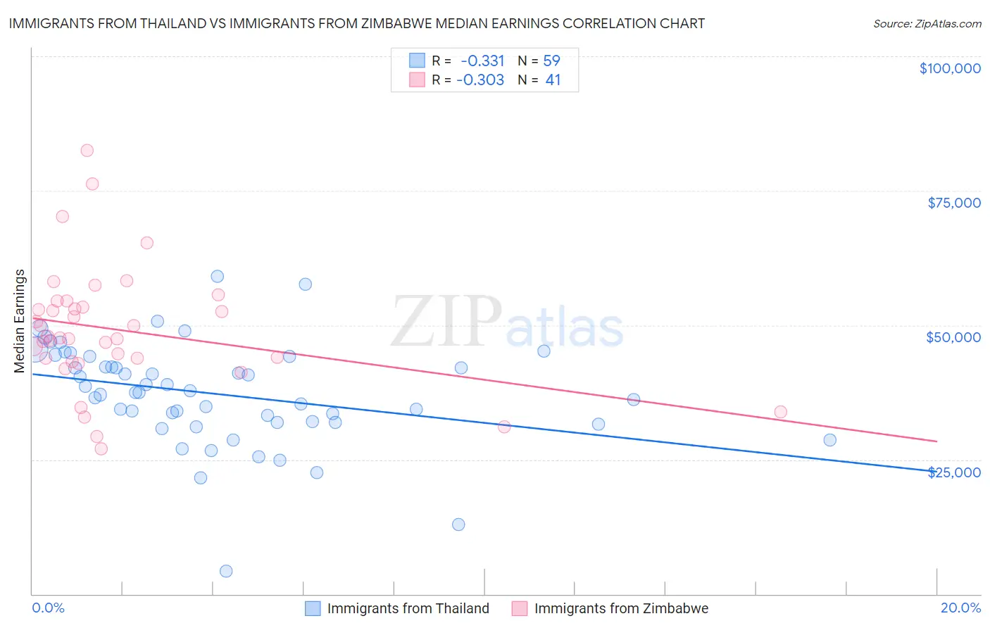 Immigrants from Thailand vs Immigrants from Zimbabwe Median Earnings