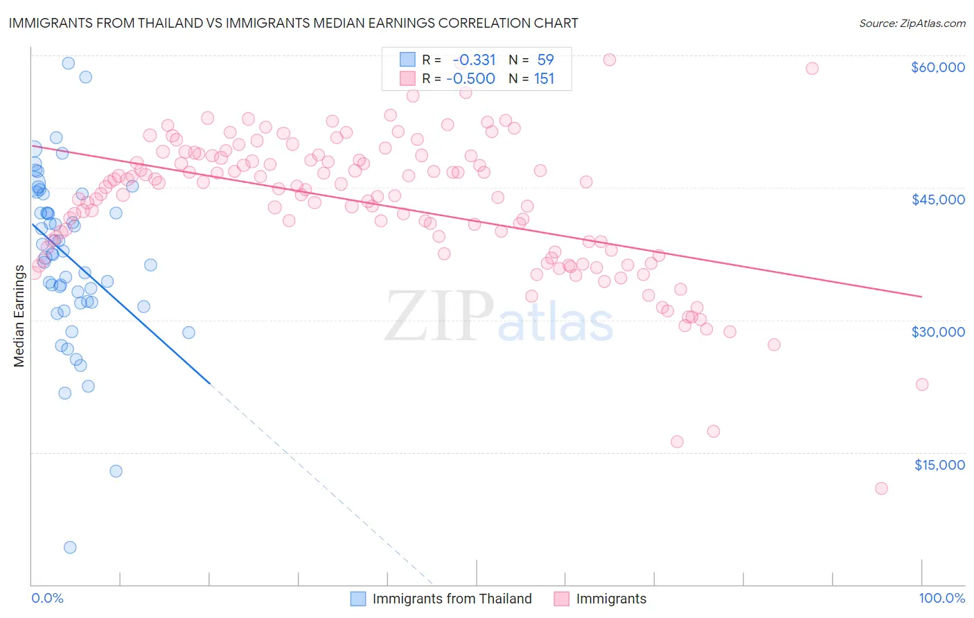 Immigrants from Thailand vs Immigrants Median Earnings