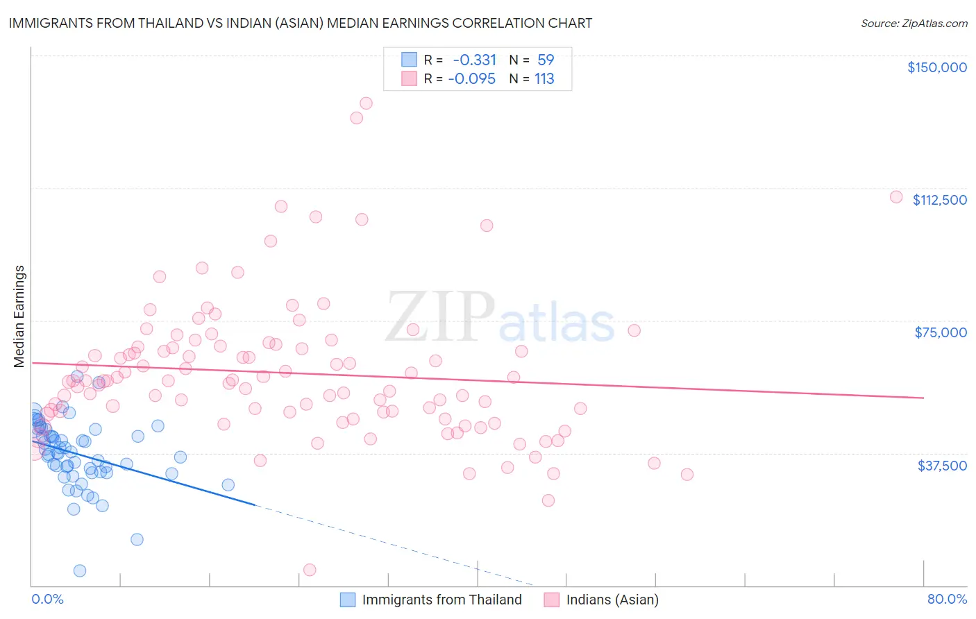 Immigrants from Thailand vs Indian (Asian) Median Earnings