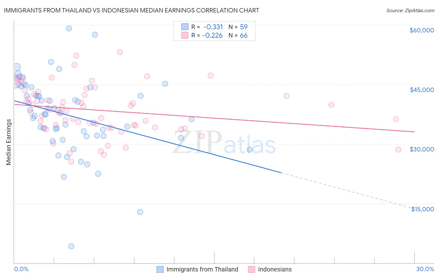 Immigrants from Thailand vs Indonesian Median Earnings