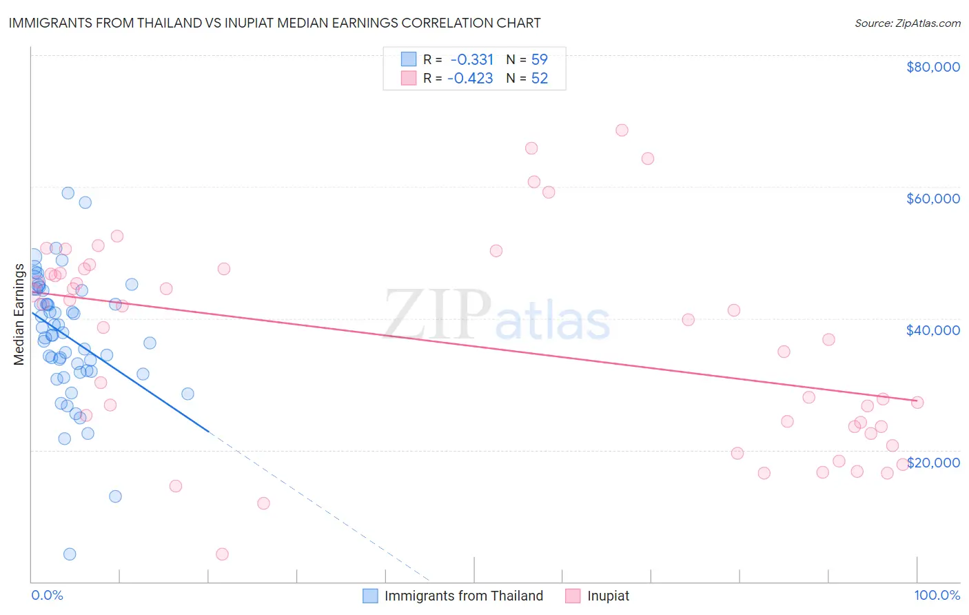 Immigrants from Thailand vs Inupiat Median Earnings