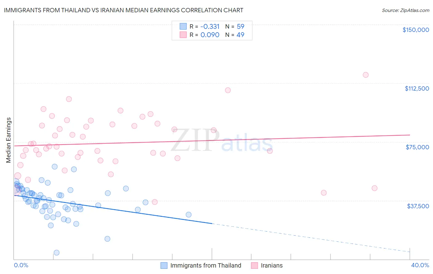 Immigrants from Thailand vs Iranian Median Earnings