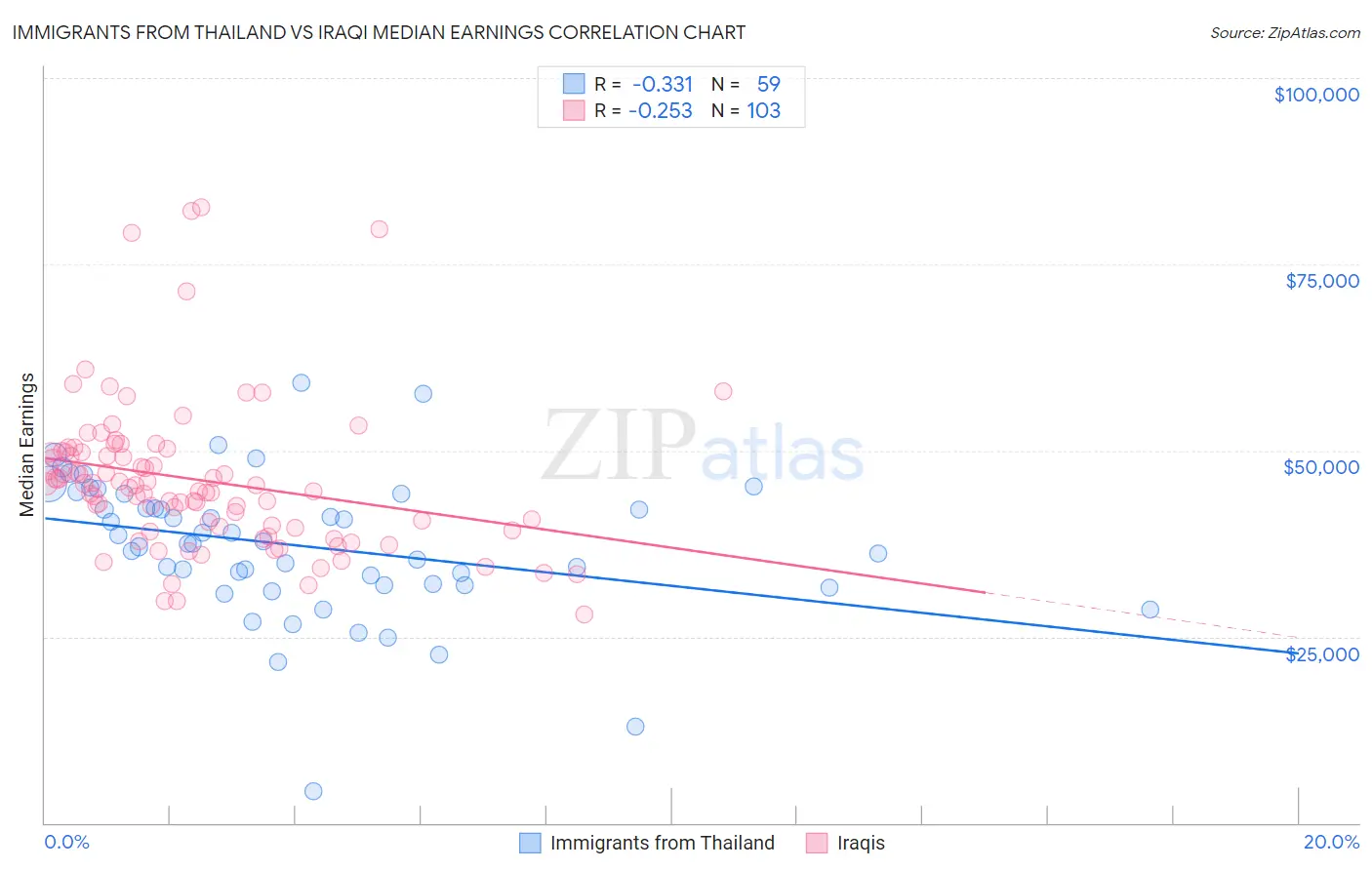 Immigrants from Thailand vs Iraqi Median Earnings