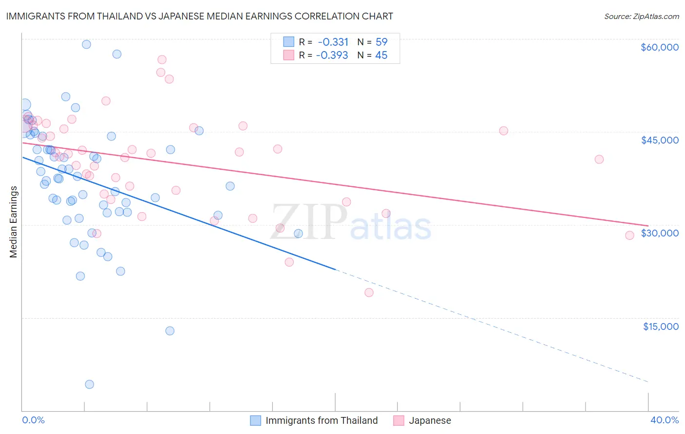 Immigrants from Thailand vs Japanese Median Earnings