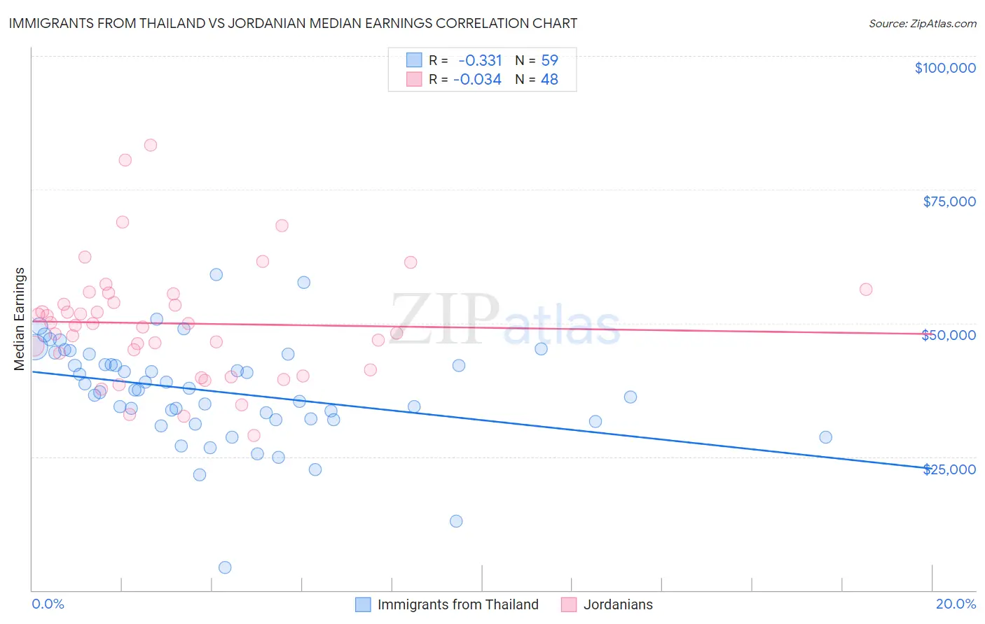 Immigrants from Thailand vs Jordanian Median Earnings