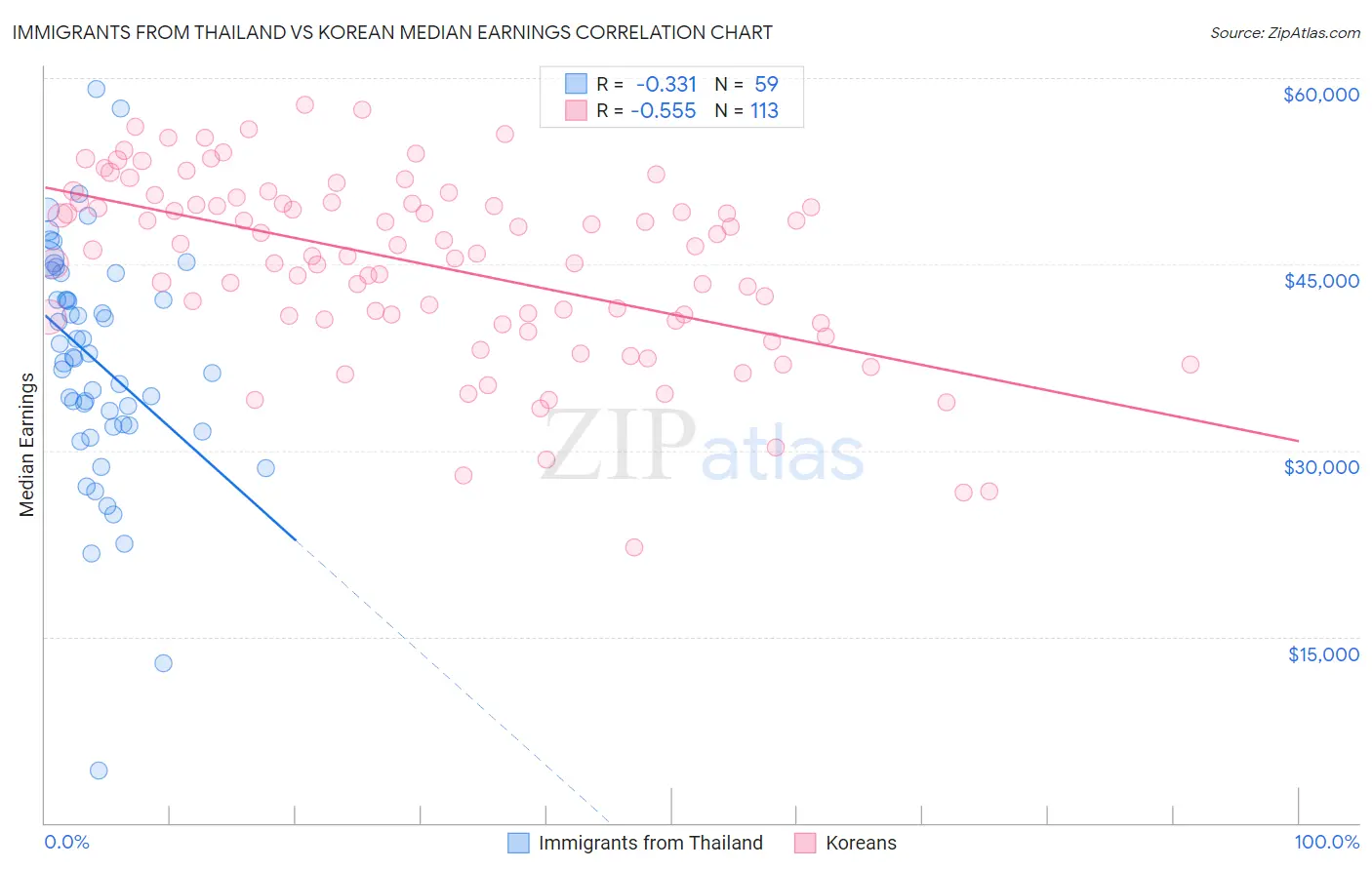 Immigrants from Thailand vs Korean Median Earnings