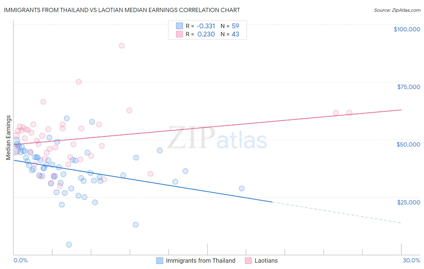 Immigrants from Thailand vs Laotian Median Earnings