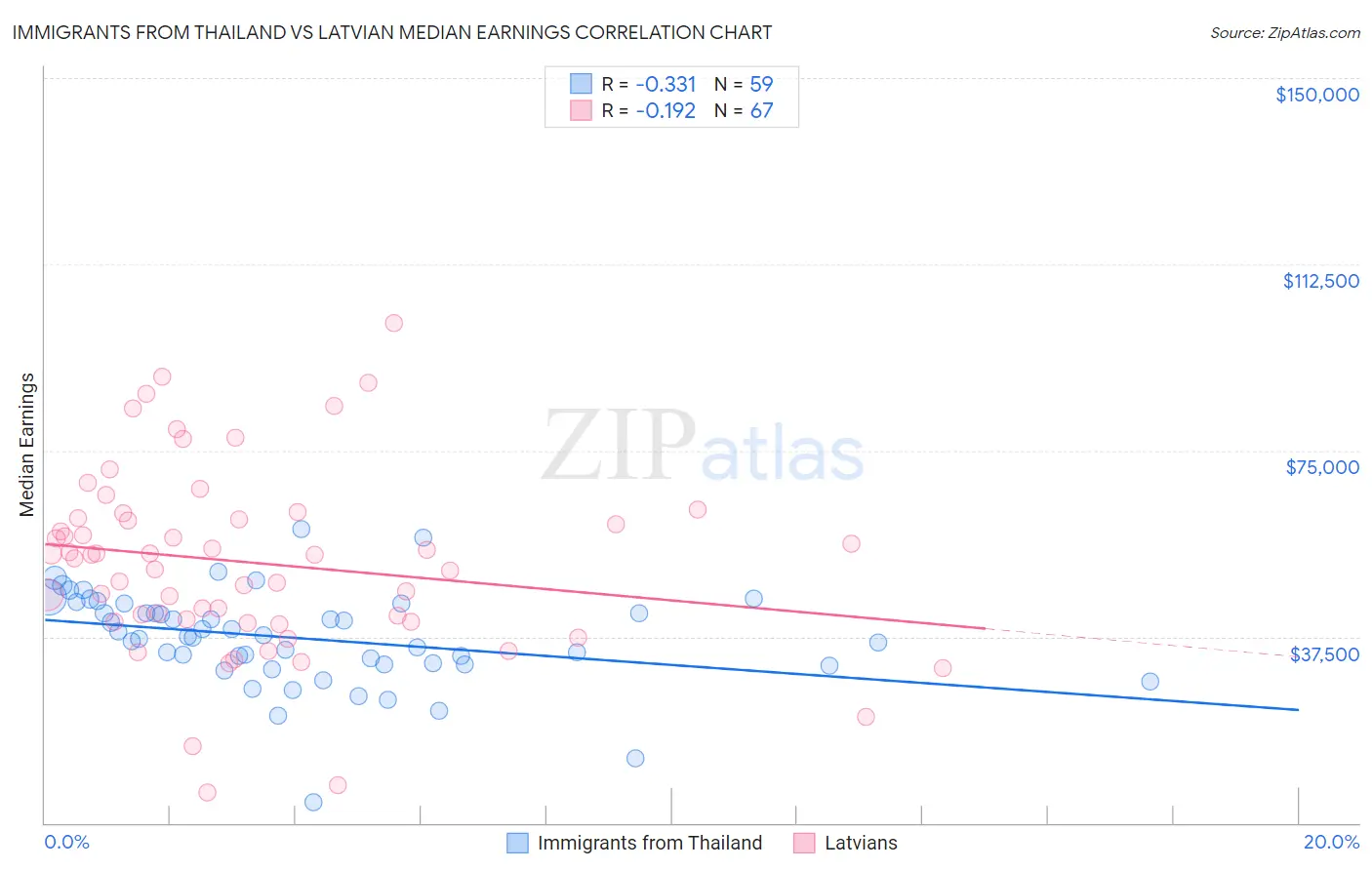 Immigrants from Thailand vs Latvian Median Earnings