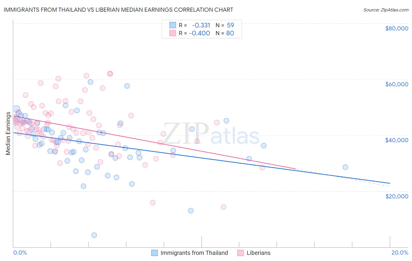 Immigrants from Thailand vs Liberian Median Earnings