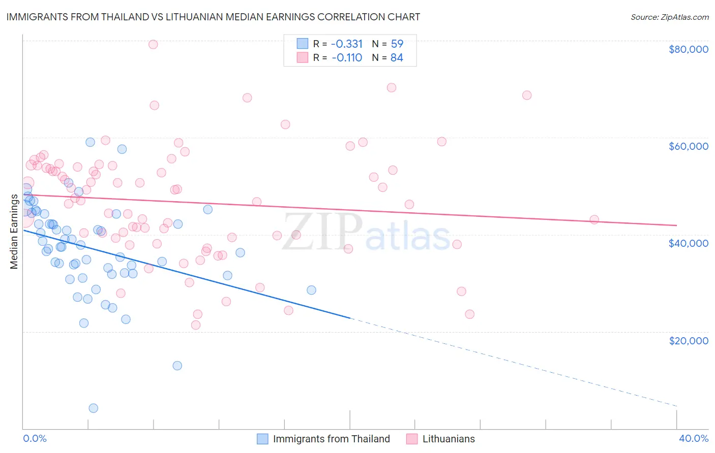 Immigrants from Thailand vs Lithuanian Median Earnings