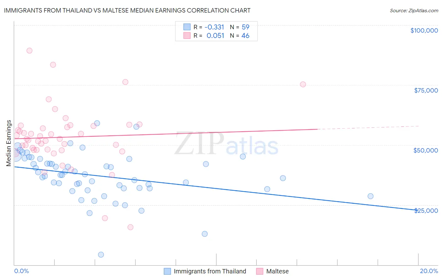 Immigrants from Thailand vs Maltese Median Earnings