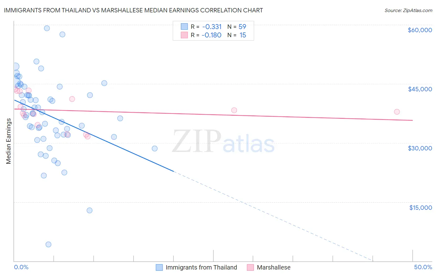 Immigrants from Thailand vs Marshallese Median Earnings