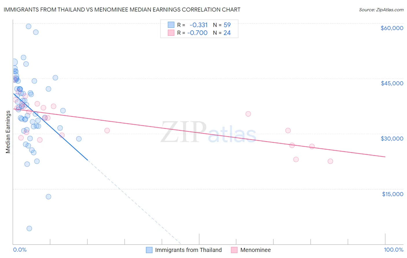 Immigrants from Thailand vs Menominee Median Earnings