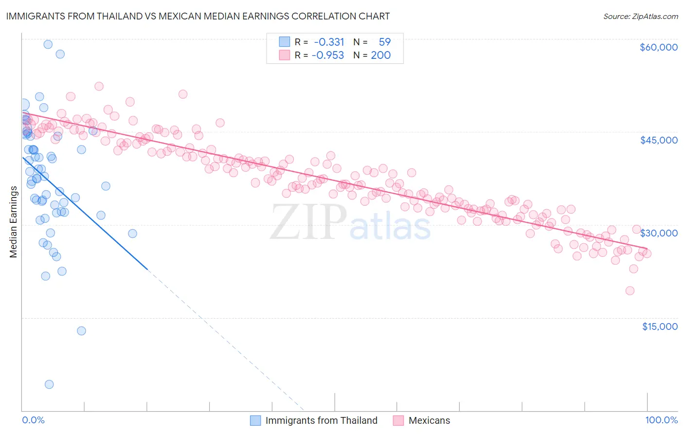 Immigrants from Thailand vs Mexican Median Earnings