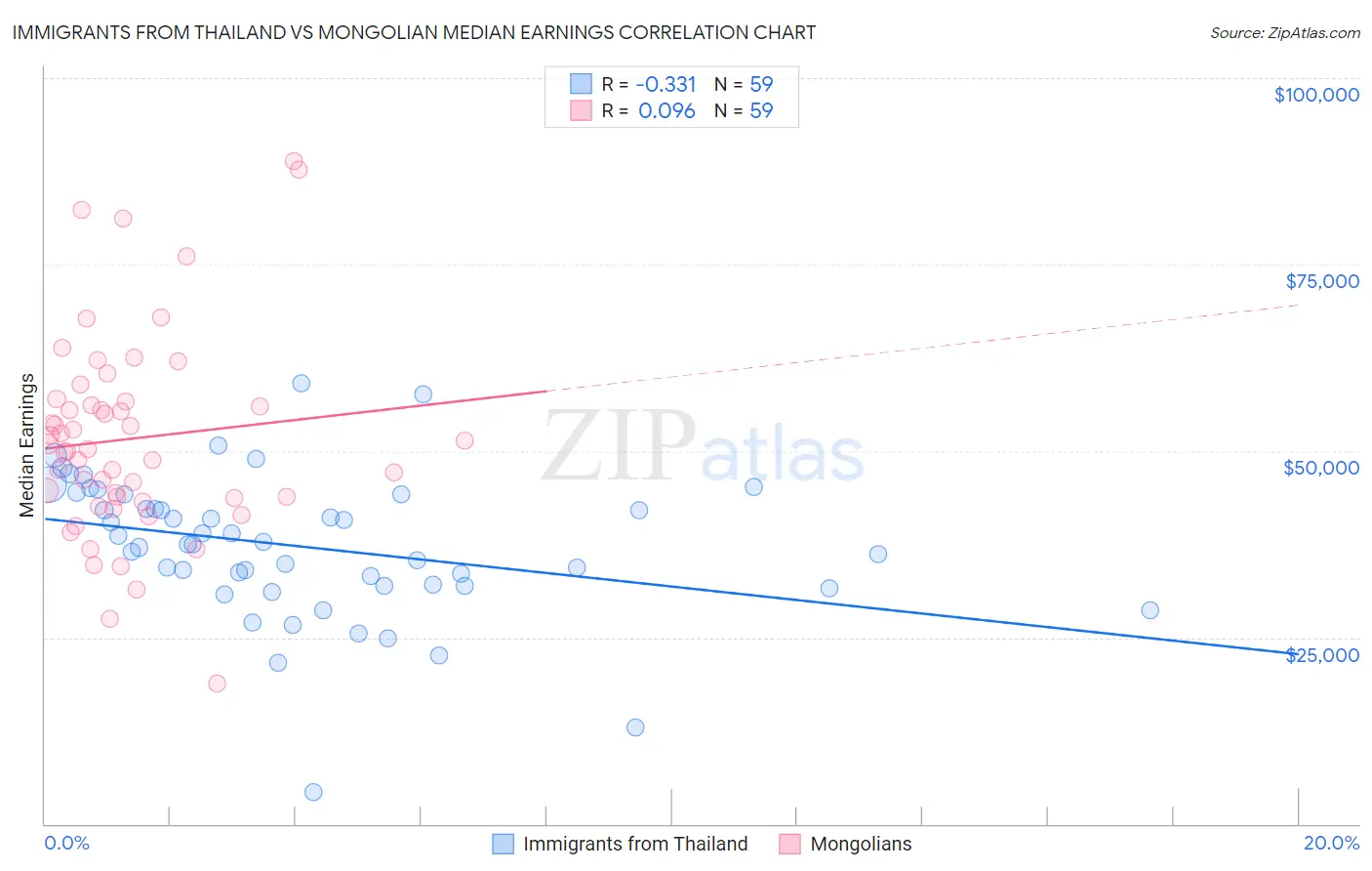 Immigrants from Thailand vs Mongolian Median Earnings