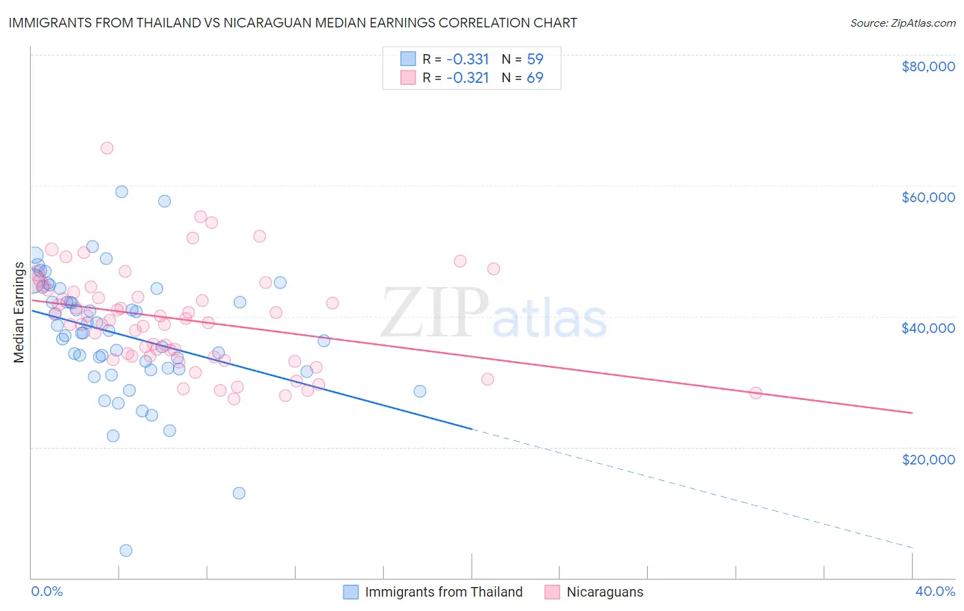 Immigrants from Thailand vs Nicaraguan Median Earnings