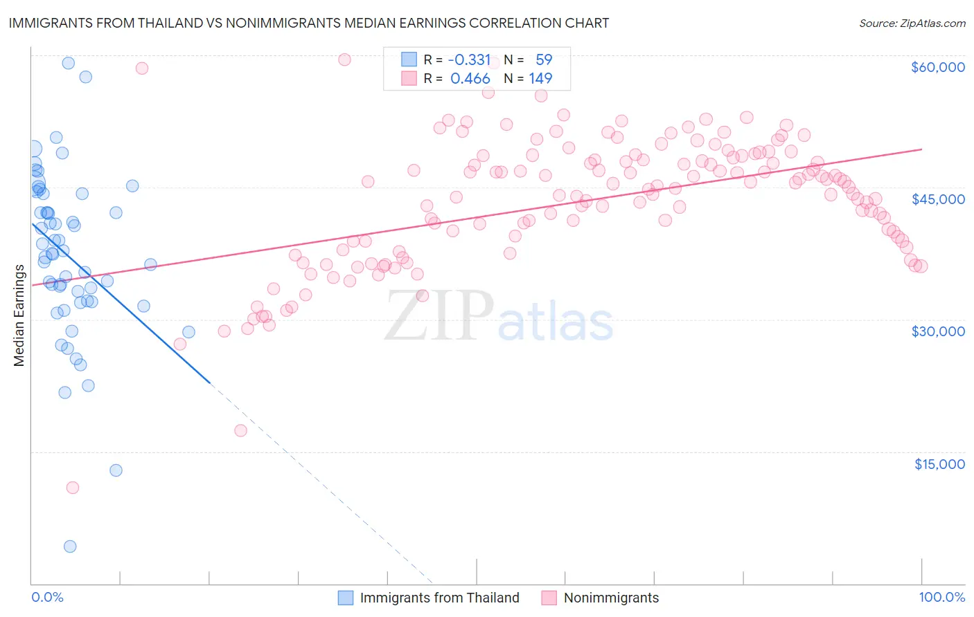 Immigrants from Thailand vs Nonimmigrants Median Earnings