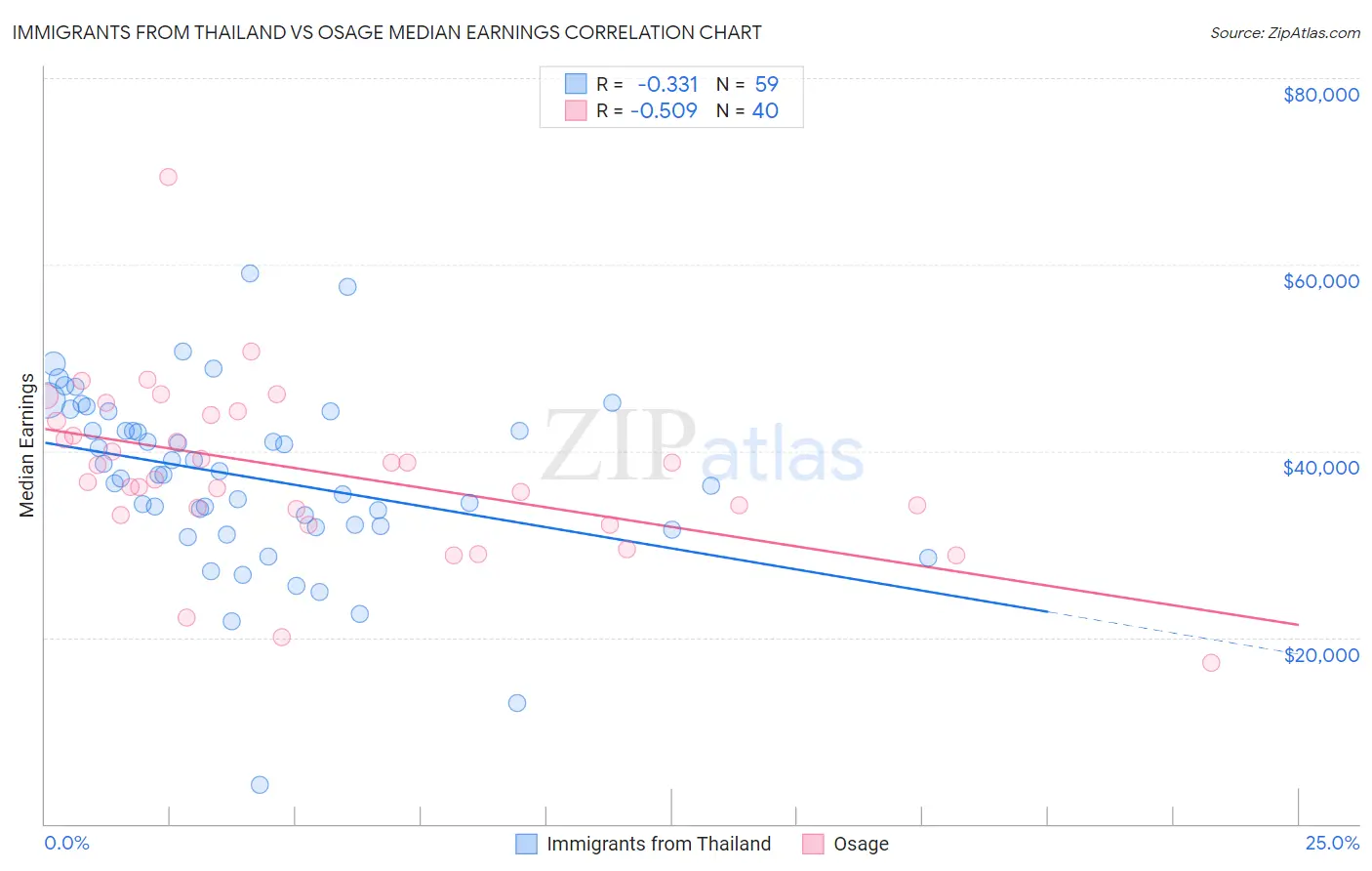 Immigrants from Thailand vs Osage Median Earnings