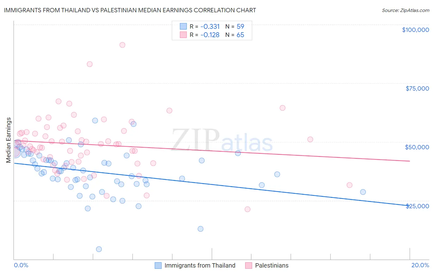Immigrants from Thailand vs Palestinian Median Earnings