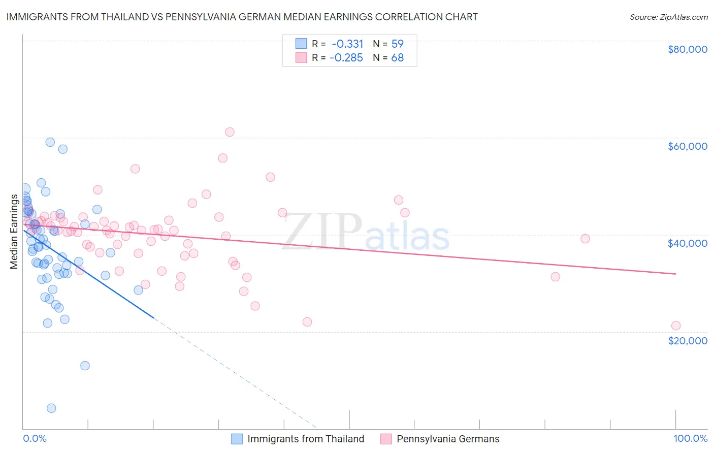 Immigrants from Thailand vs Pennsylvania German Median Earnings