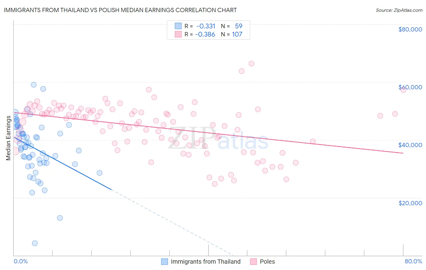 Immigrants from Thailand vs Polish Median Earnings