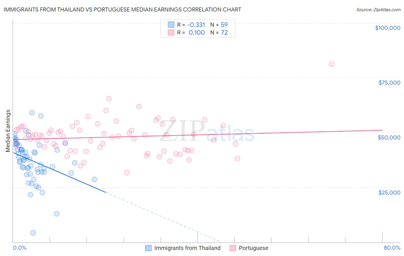 Immigrants from Thailand vs Portuguese Median Earnings