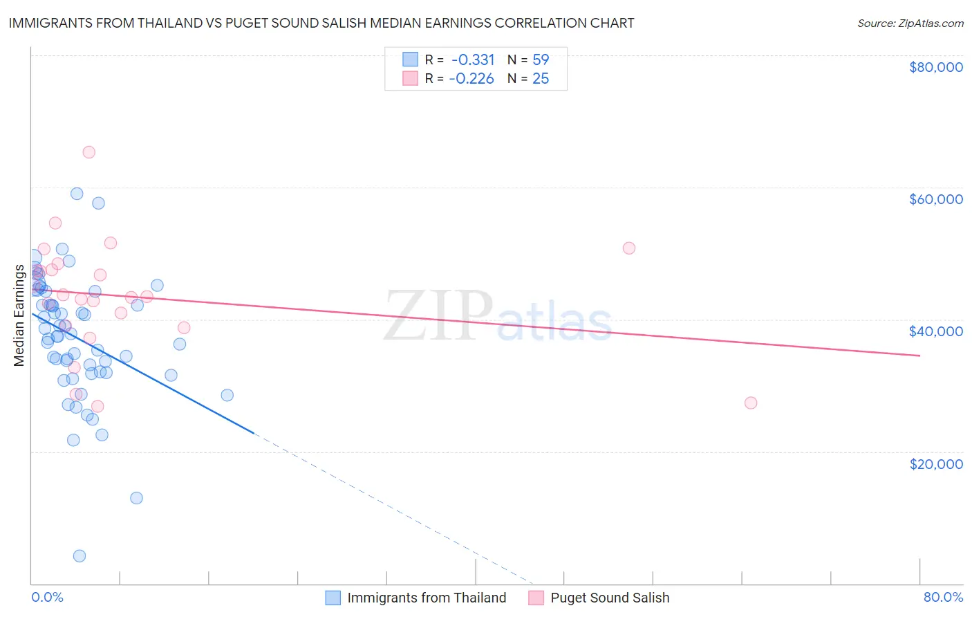 Immigrants from Thailand vs Puget Sound Salish Median Earnings