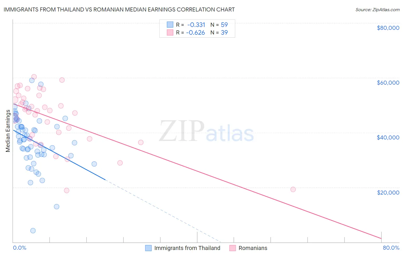 Immigrants from Thailand vs Romanian Median Earnings