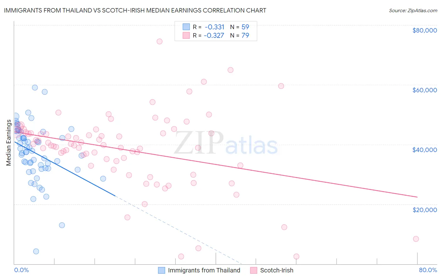 Immigrants from Thailand vs Scotch-Irish Median Earnings
