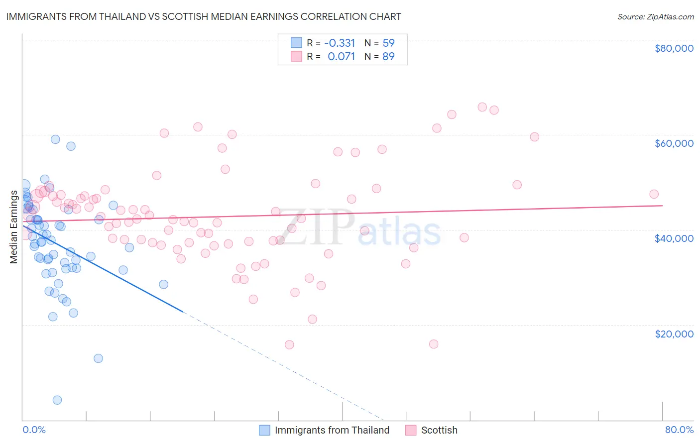 Immigrants from Thailand vs Scottish Median Earnings