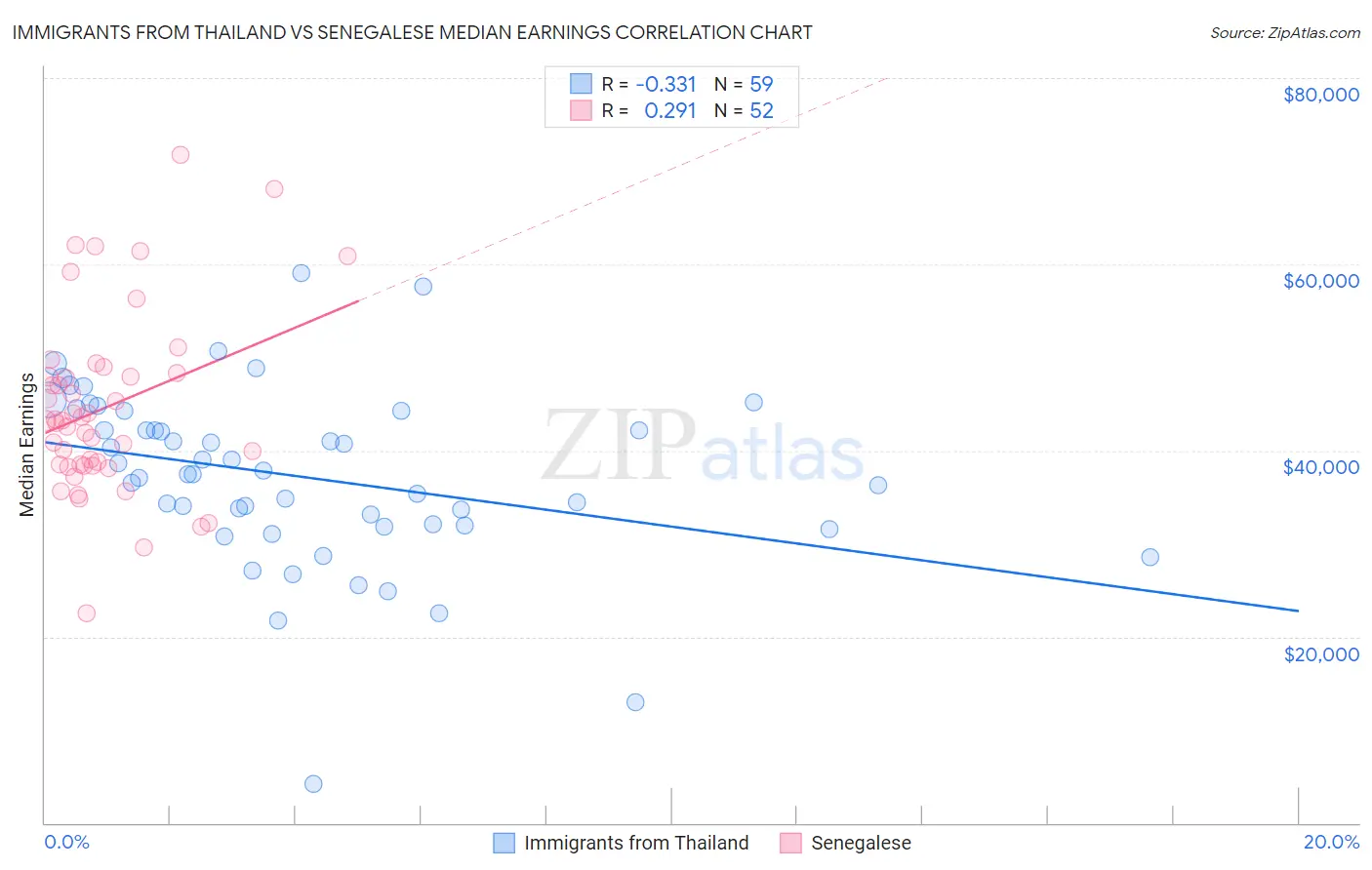 Immigrants from Thailand vs Senegalese Median Earnings