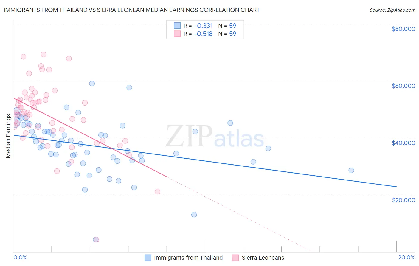 Immigrants from Thailand vs Sierra Leonean Median Earnings