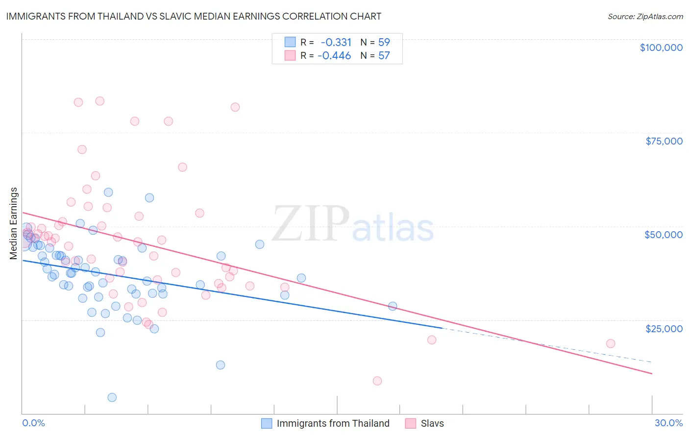 Immigrants from Thailand vs Slavic Median Earnings
