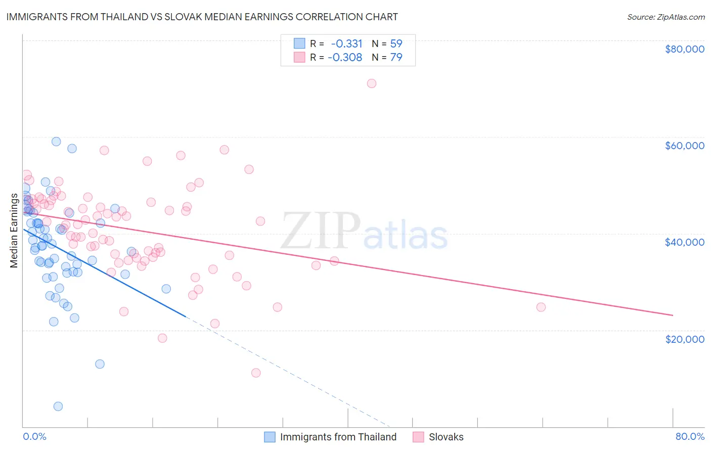 Immigrants from Thailand vs Slovak Median Earnings