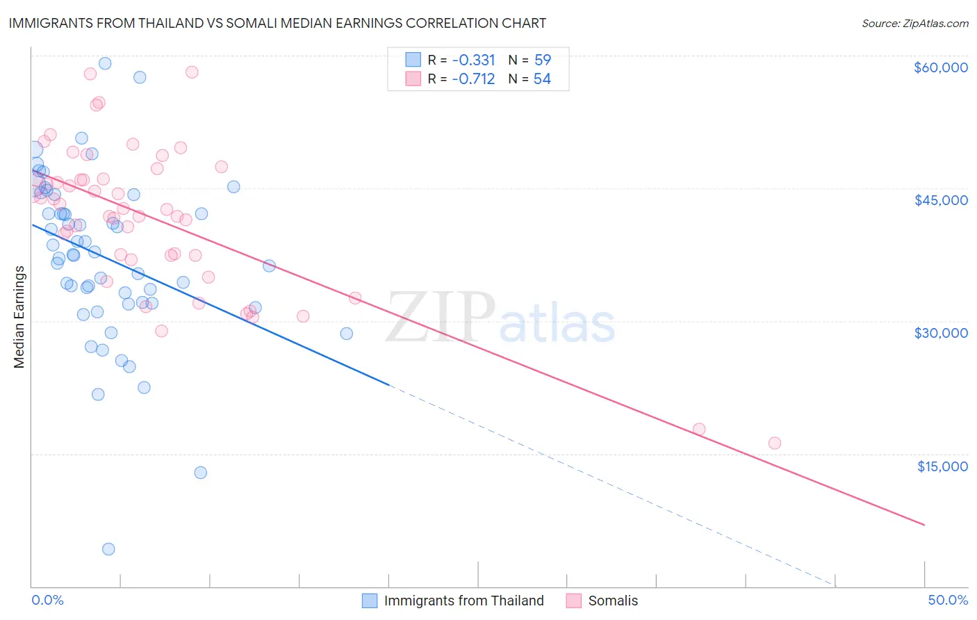 Immigrants from Thailand vs Somali Median Earnings